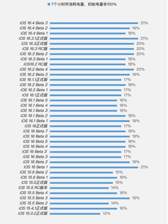 松阳苹果手机维修分享iOS 16.4 Beta 3续航跑分等测试结果汇总 