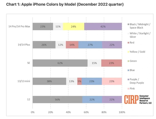 松阳苹果维修网点分享：美国用户最喜欢什么颜色的iPhone 14？ 