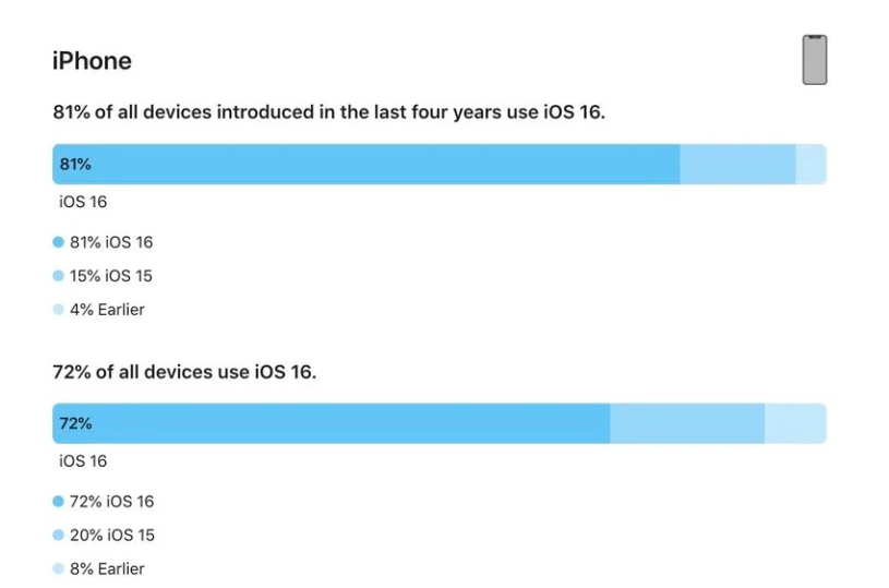 松阳苹果手机维修分享iOS 16 / iPadOS 16 安装率 