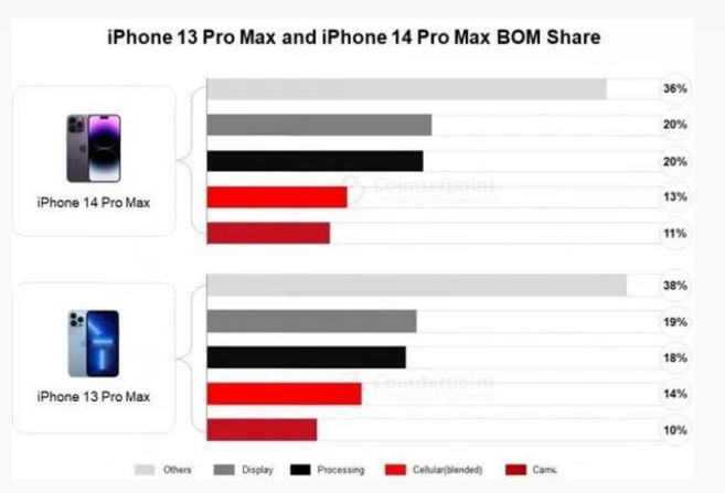 松阳苹果手机维修分享iPhone 14 Pro的成本和利润 