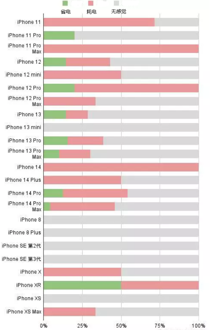 松阳苹果手机维修分享iOS16.2太耗电怎么办？iOS16.2续航不好可以降级吗？ 